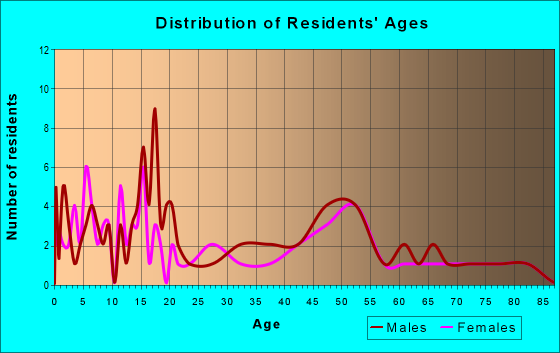 Age and Sex of Residents in zip code 68980