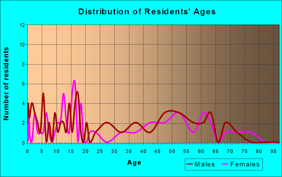 Age and Sex of Residents in zip code 68981
