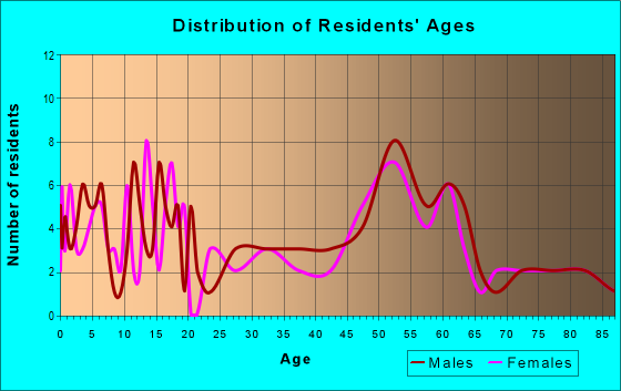 Age and Sex of Residents in zip code 68982