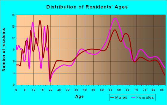Age and Sex of Residents in zip code 69022
