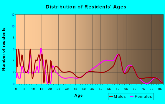 Age and Sex of Residents in zip code 69023