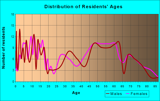 Age and Sex of Residents in zip code 69024