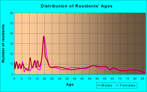 Age and Sex of Residents in zip code 69025