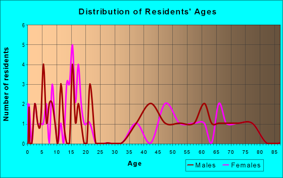 Age and Sex of Residents in zip code 69026