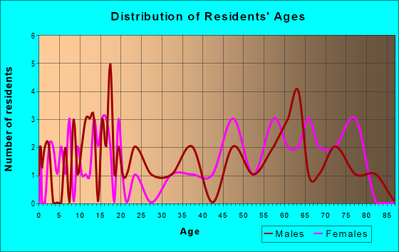Age and Sex of Residents in zip code 69029
