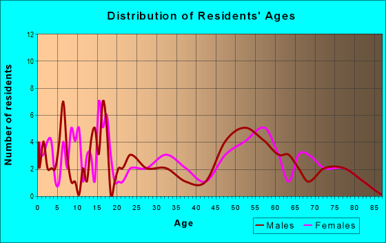 Age and Sex of Residents in zip code 69032
