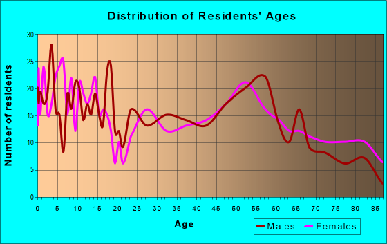 Age and Sex of Residents in zip code 69033