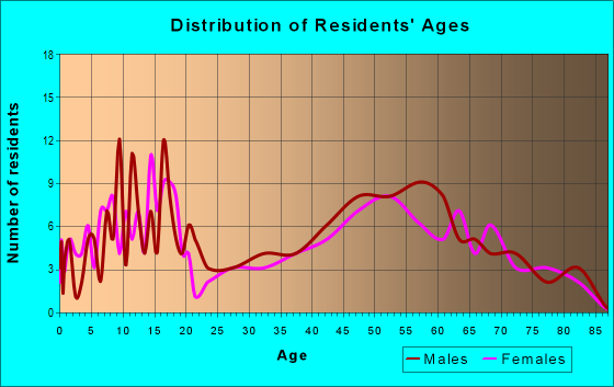Age and Sex of Residents in zip code 69034