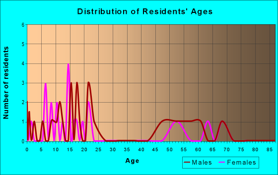 Age and Sex of Residents in zip code 69036
