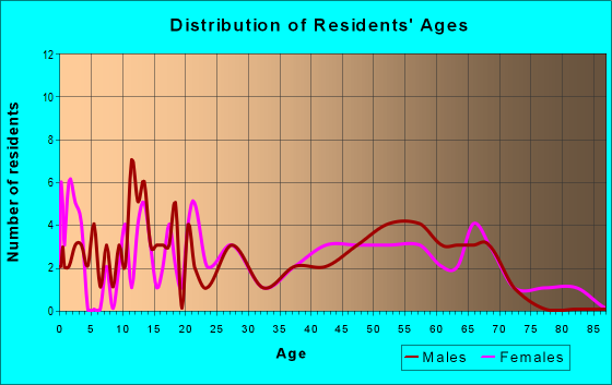 Age and Sex of Residents in zip code 69038