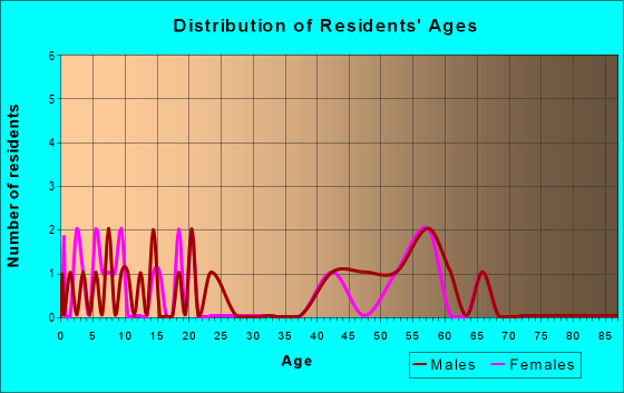 Age and Sex of Residents in zip code 69039