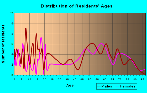Age and Sex of Residents in zip code 69040