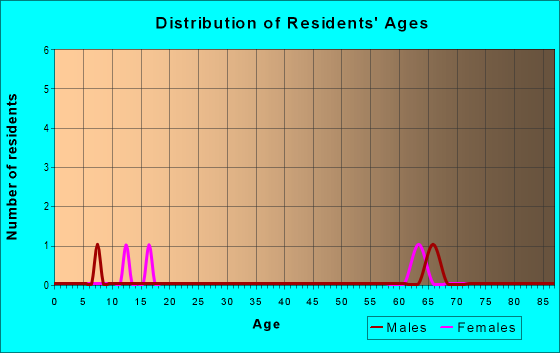 Age and Sex of Residents in zip code 69042