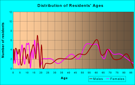 Age and Sex of Residents in zip code 69043