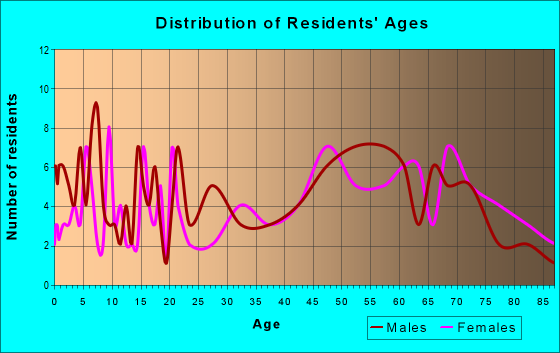Age and Sex of Residents in zip code 69044