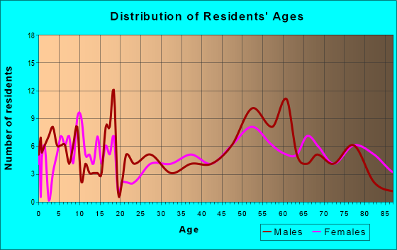 Age and Sex of Residents in zip code 69045