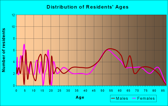 Age and Sex of Residents in zip code 69122