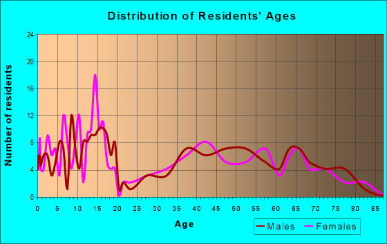 Age and Sex of Residents in zip code 69123