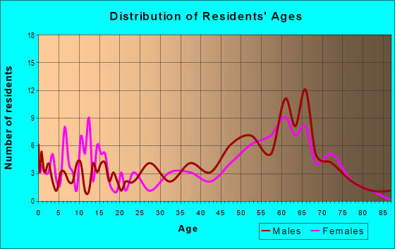Age and Sex of Residents in zip code 69127