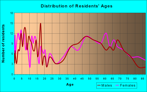 Age and Sex of Residents in zip code 69129