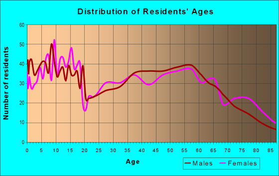 Age and Sex of Residents in zip code 69130