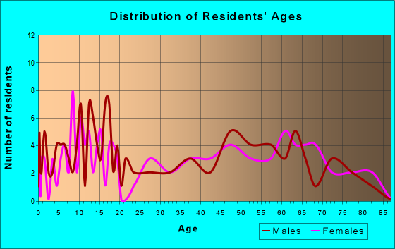 Age and Sex of Residents in zip code 69131