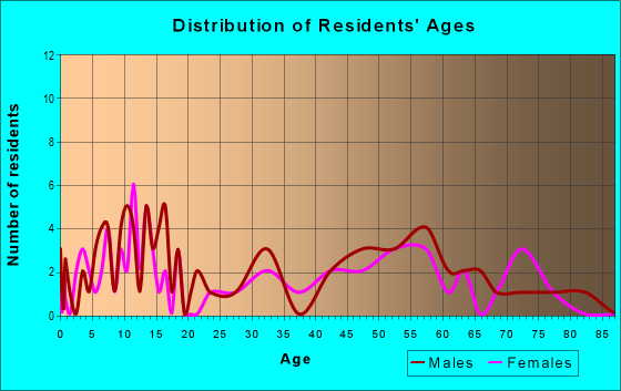 Age and Sex of Residents in zip code 69134
