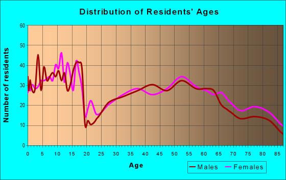 Age and Sex of Residents in zip code 69138