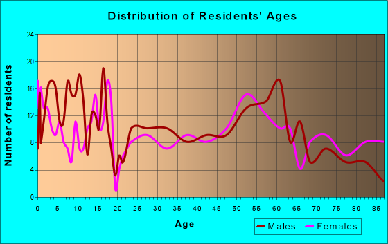 Age and Sex of Residents in zip code 69140