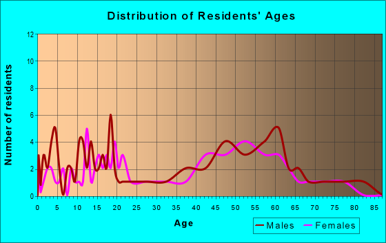 Age and Sex of Residents in zip code 69141