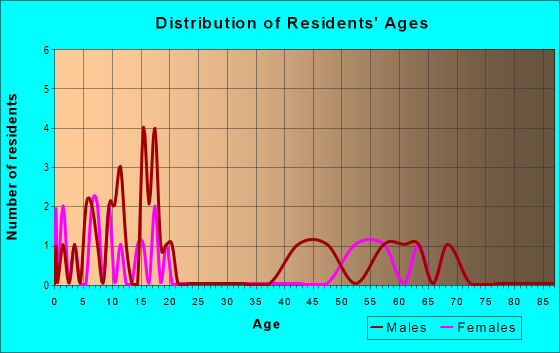 Age and Sex of Residents in zip code 69142