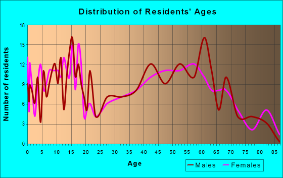 Age and Sex of Residents in zip code 69143