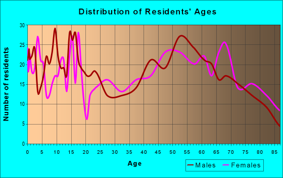 Age and Sex of Residents in zip code 69145