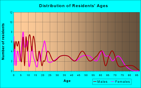 Age and Sex of Residents in zip code 69150