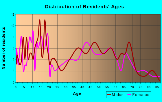 Age and Sex of Residents in zip code 69151