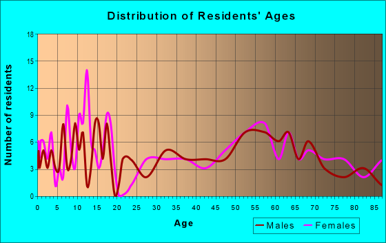 Age and Sex of Residents in zip code 69152