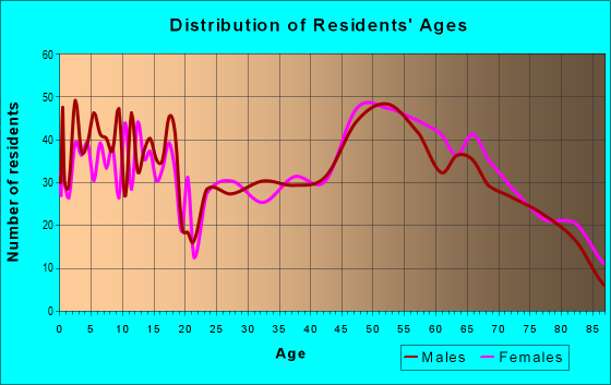 Age and Sex of Residents in zip code 69153