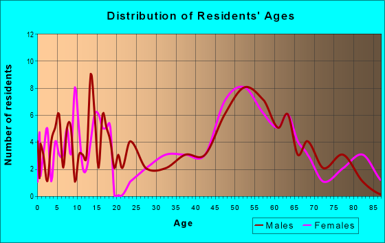 Age and Sex of Residents in zip code 69156