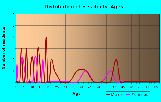 Age and Sex of Residents in zip code 69157