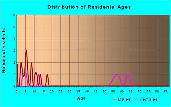 Age and Sex of Residents in zip code 69161