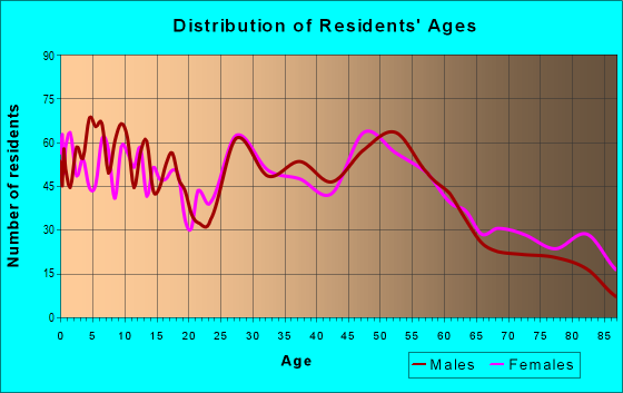 Age and Sex of Residents in zip code 69162