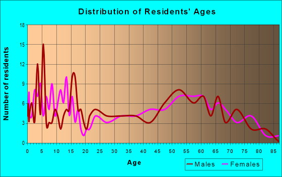 Age and Sex of Residents in zip code 69163