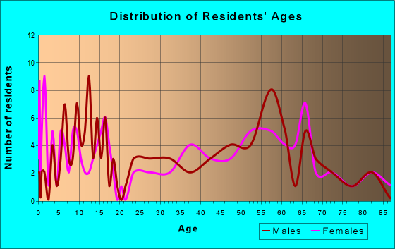 Age and Sex of Residents in zip code 69166