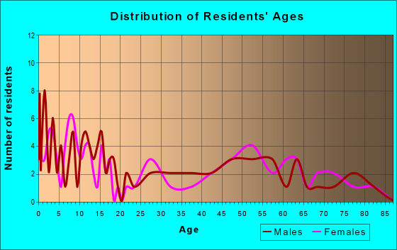 Age and Sex of Residents in zip code 69167