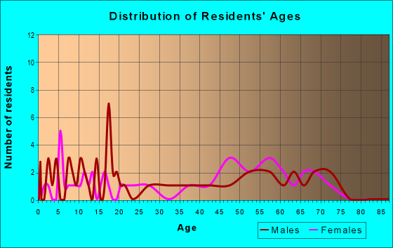 Age and Sex of Residents in zip code 69168