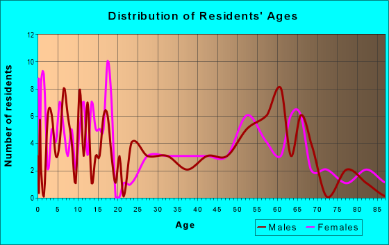 Age and Sex of Residents in zip code 69169