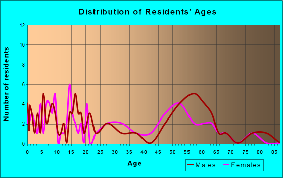 Age and Sex of Residents in zip code 69170