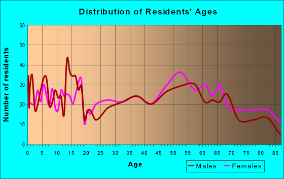 Age and Sex of Residents in zip code 69201