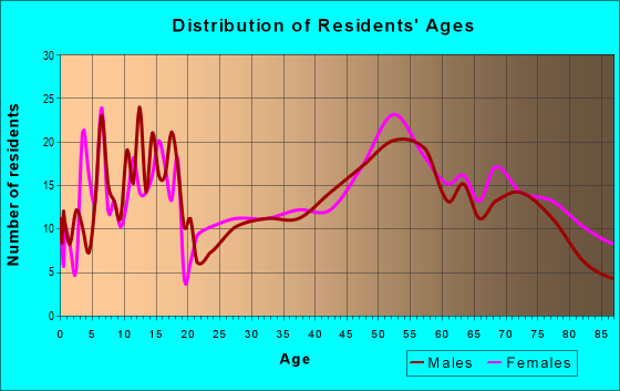 Age and Sex of Residents in zip code 69210