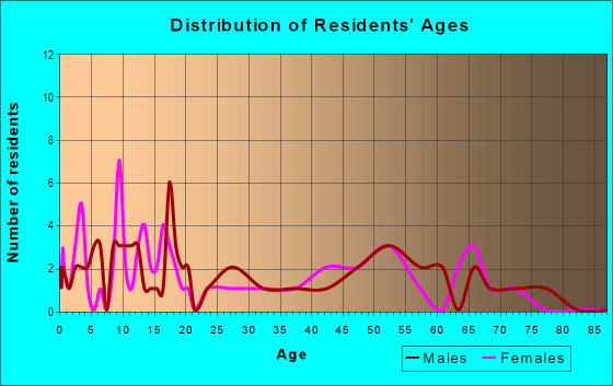 Age and Sex of Residents in zip code 69211